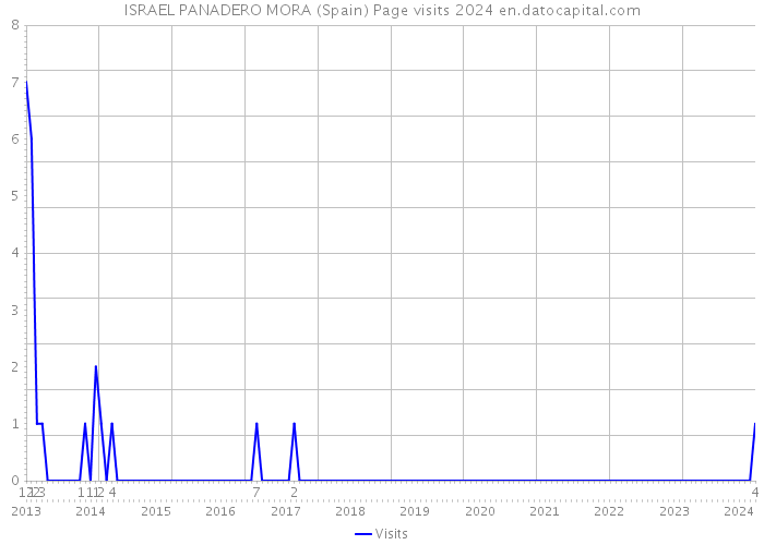 ISRAEL PANADERO MORA (Spain) Page visits 2024 