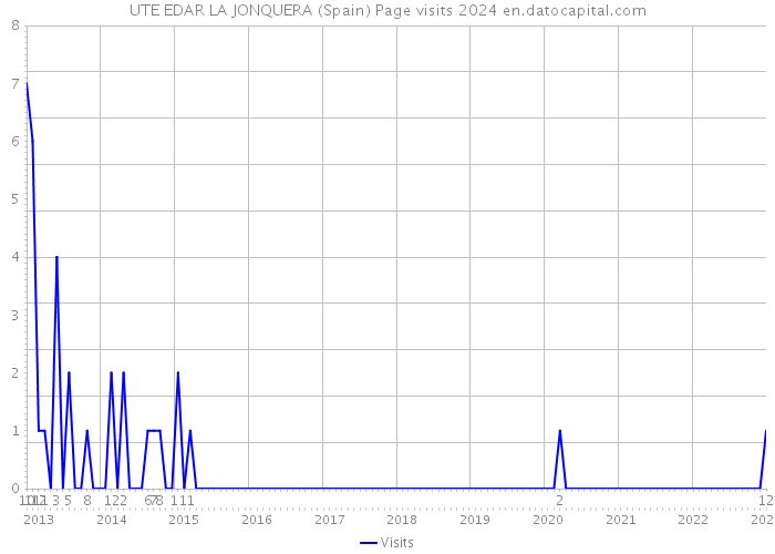 UTE EDAR LA JONQUERA (Spain) Page visits 2024 