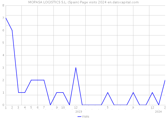MOPASA LOGISTICS S.L. (Spain) Page visits 2024 