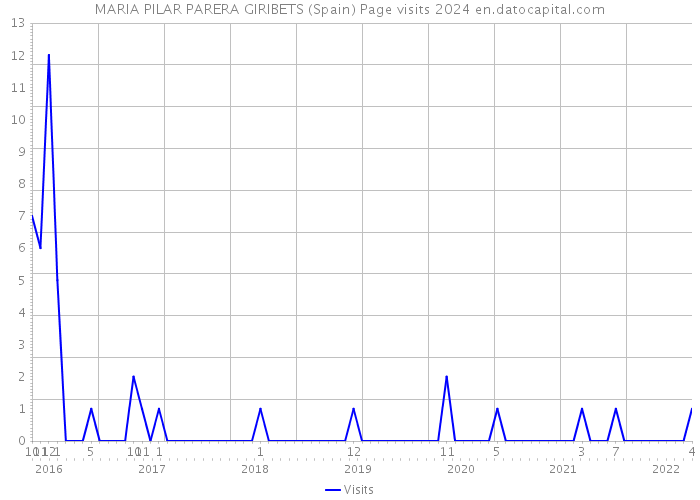 MARIA PILAR PARERA GIRIBETS (Spain) Page visits 2024 