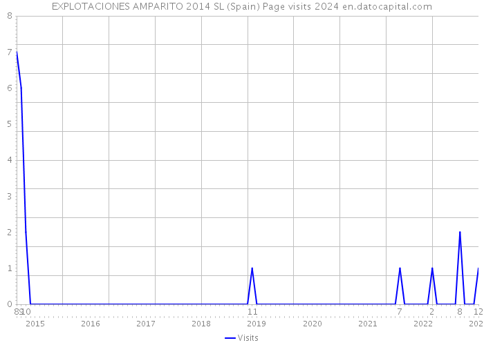 EXPLOTACIONES AMPARITO 2014 SL (Spain) Page visits 2024 
