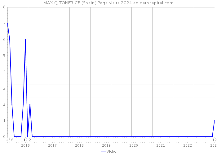 MAX Q TONER CB (Spain) Page visits 2024 
