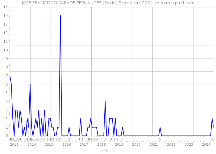 JOSE FRANCISCO RABADE FERNANDEZ (Spain) Page visits 2024 
