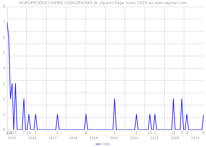 AGROPRODUCCIONES OLEAGINOSAS SL (Spain) Page visits 2024 