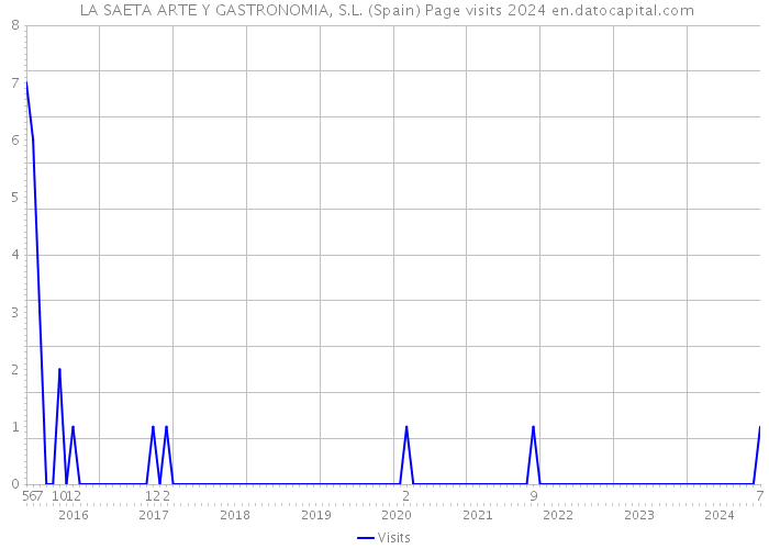  LA SAETA ARTE Y GASTRONOMIA, S.L. (Spain) Page visits 2024 