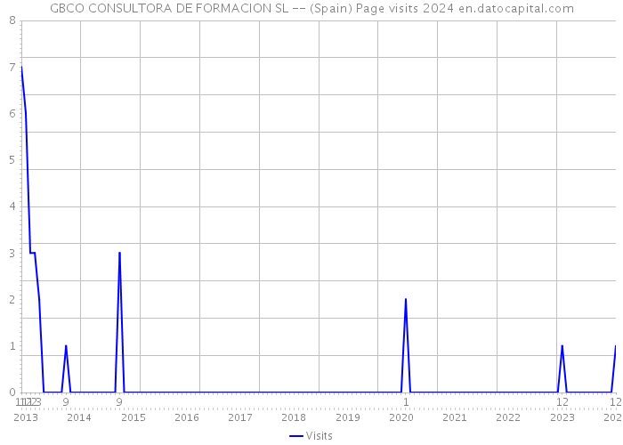 GBCO CONSULTORA DE FORMACION SL -- (Spain) Page visits 2024 