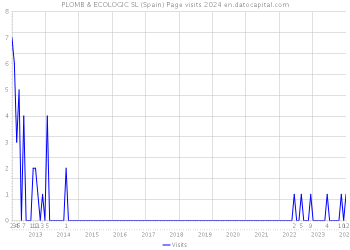 PLOMB & ECOLOGIC SL (Spain) Page visits 2024 