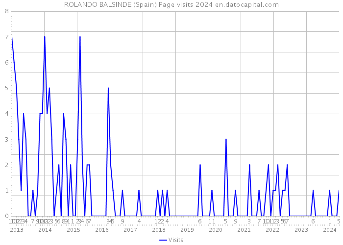 ROLANDO BALSINDE (Spain) Page visits 2024 