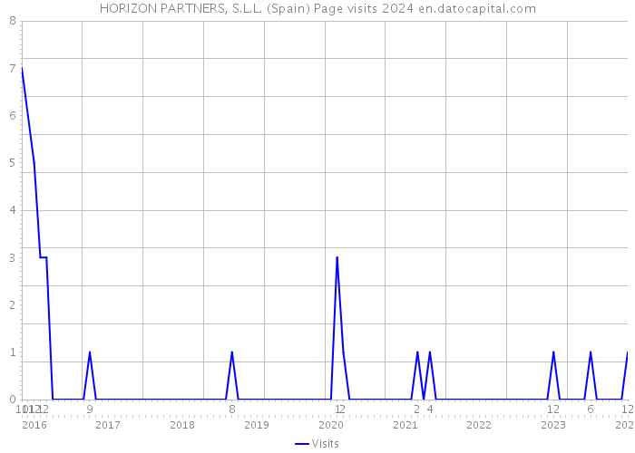 HORIZON PARTNERS, S.L.L. (Spain) Page visits 2024 