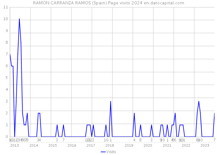 RAMON CARRANZA RAMOS (Spain) Page visits 2024 