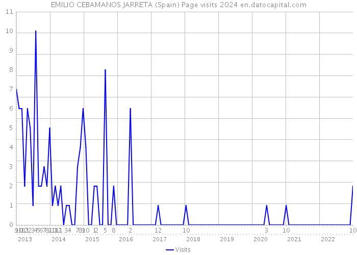 EMILIO CEBAMANOS JARRETA (Spain) Page visits 2024 