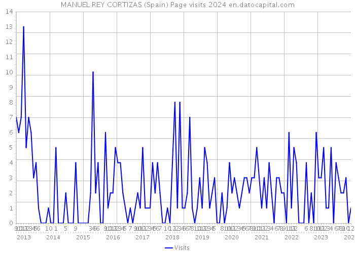 MANUEL REY CORTIZAS (Spain) Page visits 2024 