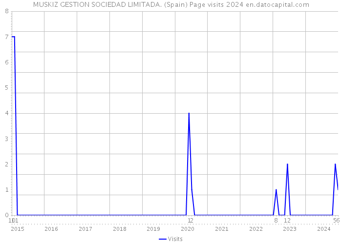 MUSKIZ GESTION SOCIEDAD LIMITADA. (Spain) Page visits 2024 