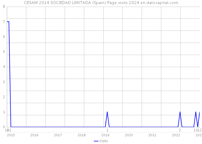 CESAM 2014 SOCIEDAD LIMITADA (Spain) Page visits 2024 