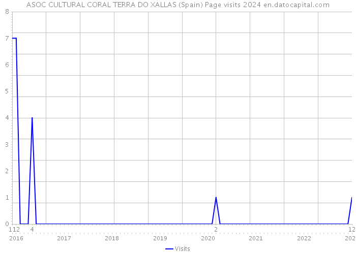 ASOC CULTURAL CORAL TERRA DO XALLAS (Spain) Page visits 2024 