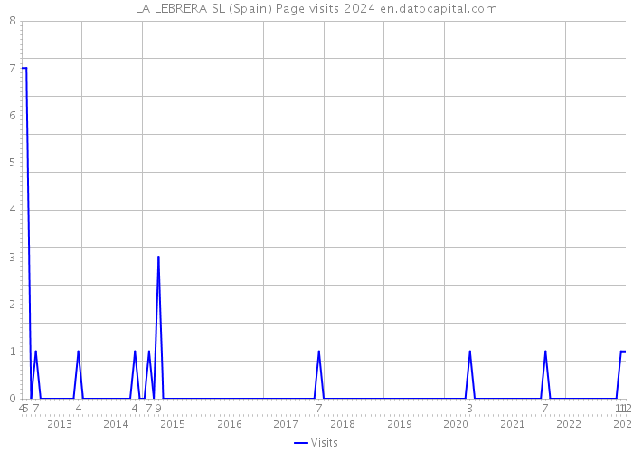 LA LEBRERA SL (Spain) Page visits 2024 