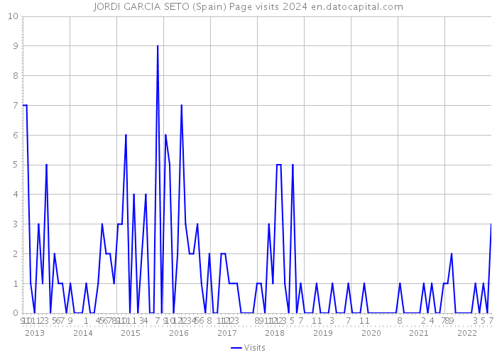 JORDI GARCIA SETO (Spain) Page visits 2024 