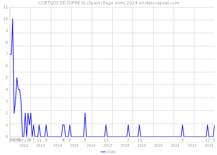 CORTIJOS DE ZUFRE SL (Spain) Page visits 2024 