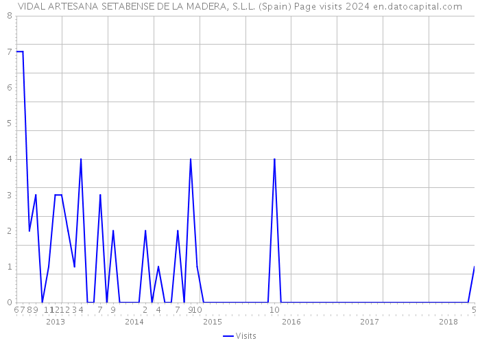 VIDAL ARTESANA SETABENSE DE LA MADERA, S.L.L. (Spain) Page visits 2024 