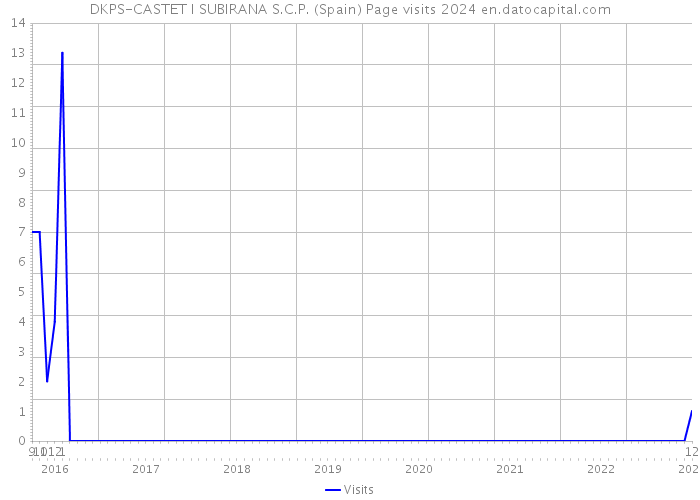 DKPS-CASTET I SUBIRANA S.C.P. (Spain) Page visits 2024 