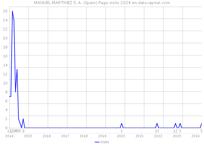 MANUEL MARTINEZ S. A. (Spain) Page visits 2024 