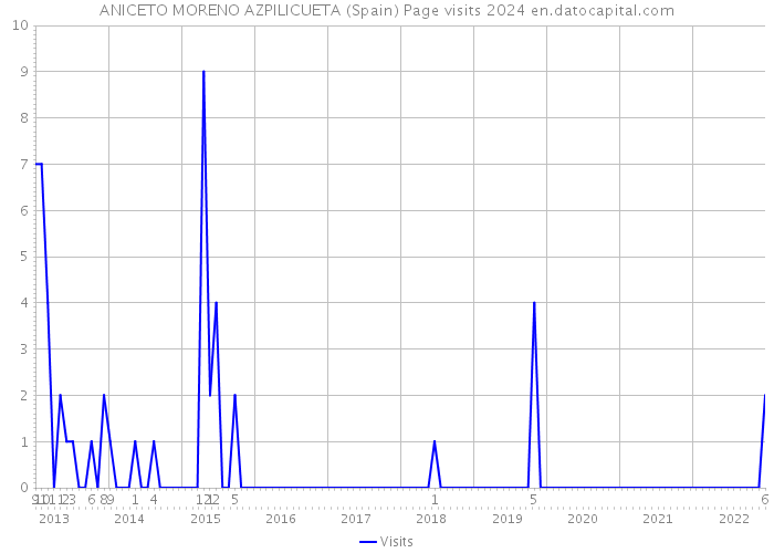 ANICETO MORENO AZPILICUETA (Spain) Page visits 2024 