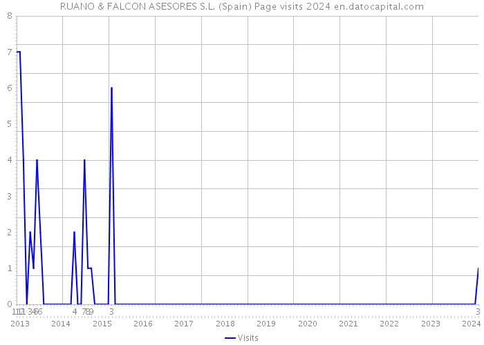 RUANO & FALCON ASESORES S.L. (Spain) Page visits 2024 