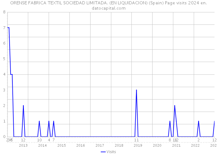 ORENSE FABRICA TEXTIL SOCIEDAD LIMITADA. (EN LIQUIDACION) (Spain) Page visits 2024 