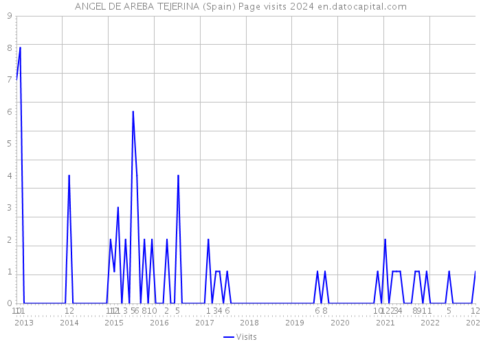 ANGEL DE AREBA TEJERINA (Spain) Page visits 2024 