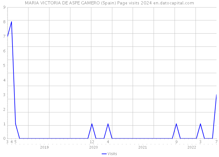 MARIA VICTORIA DE ASPE GAMERO (Spain) Page visits 2024 