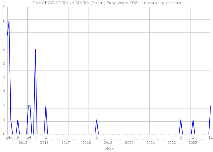 CAMARGO ADRIANA MARIA (Spain) Page visits 2024 