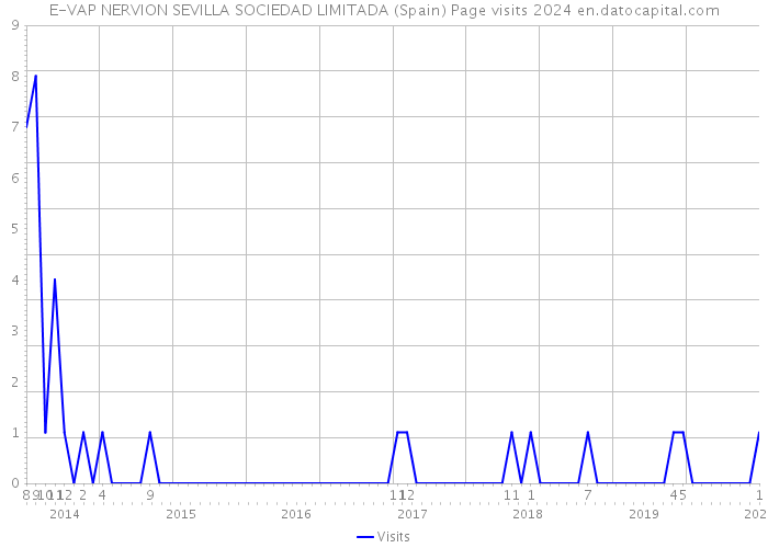 E-VAP NERVION SEVILLA SOCIEDAD LIMITADA (Spain) Page visits 2024 