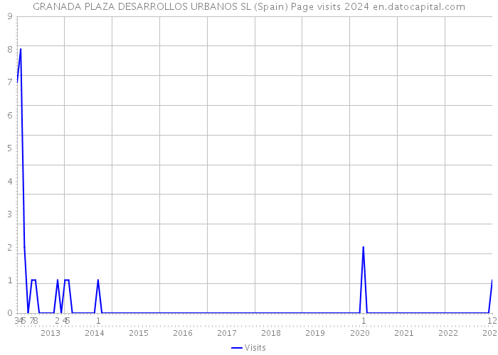 GRANADA PLAZA DESARROLLOS URBANOS SL (Spain) Page visits 2024 