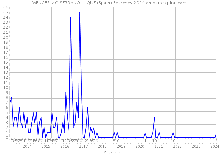 WENCESLAO SERRANO LUQUE (Spain) Searches 2024 