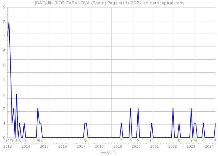 JOAQUIN RIOS CASANOVA (Spain) Page visits 2024 
