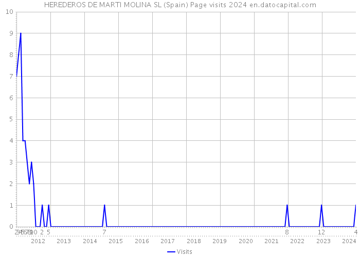 HEREDEROS DE MARTI MOLINA SL (Spain) Page visits 2024 