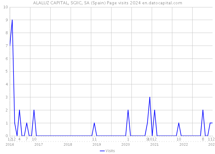 ALALUZ CAPITAL, SGIIC, SA (Spain) Page visits 2024 