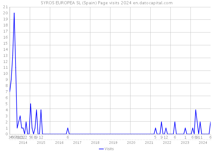 SYROS EUROPEA SL (Spain) Page visits 2024 