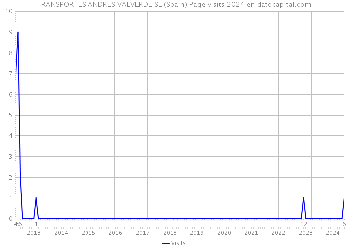 TRANSPORTES ANDRES VALVERDE SL (Spain) Page visits 2024 