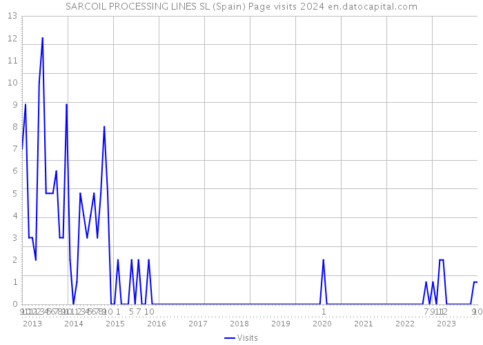 SARCOIL PROCESSING LINES SL (Spain) Page visits 2024 
