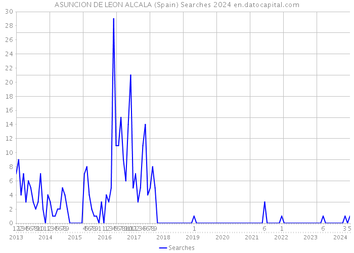 ASUNCION DE LEON ALCALA (Spain) Searches 2024 