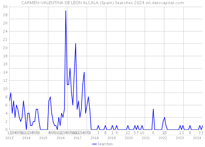 CARMEN-VALENTINA DE LEON ALCALA (Spain) Searches 2024 