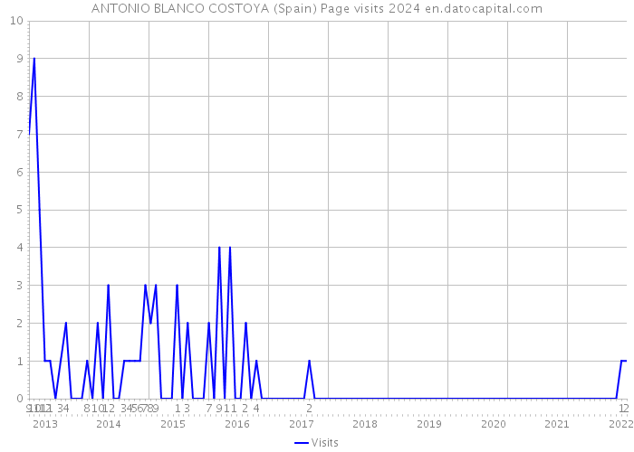 ANTONIO BLANCO COSTOYA (Spain) Page visits 2024 