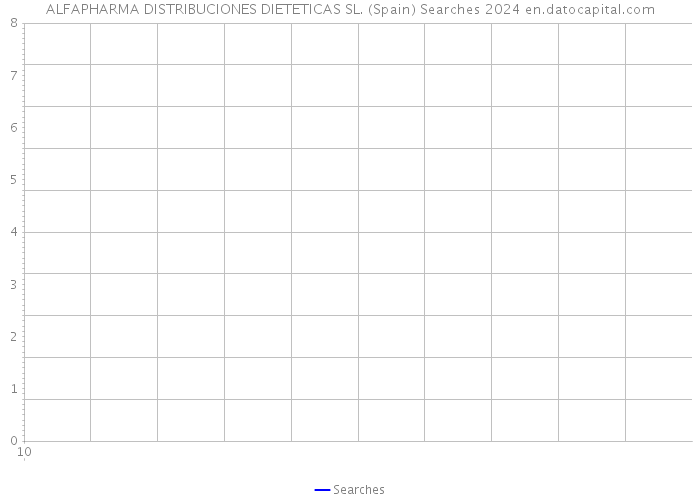 ALFAPHARMA DISTRIBUCIONES DIETETICAS SL. (Spain) Searches 2024 