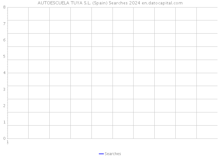 AUTOESCUELA TUYA S.L. (Spain) Searches 2024 