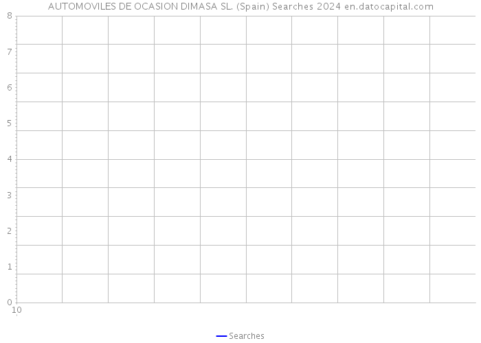 AUTOMOVILES DE OCASION DIMASA SL. (Spain) Searches 2024 