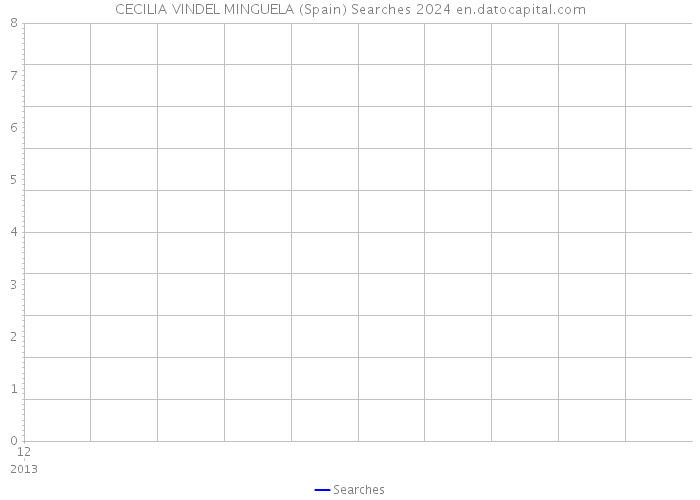 CECILIA VINDEL MINGUELA (Spain) Searches 2024 