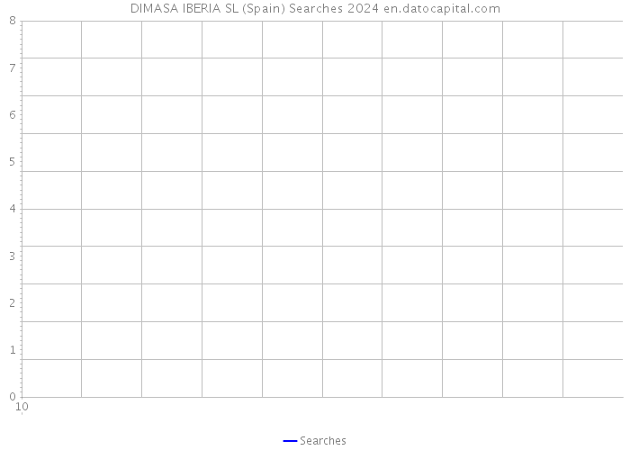 DIMASA IBERIA SL (Spain) Searches 2024 