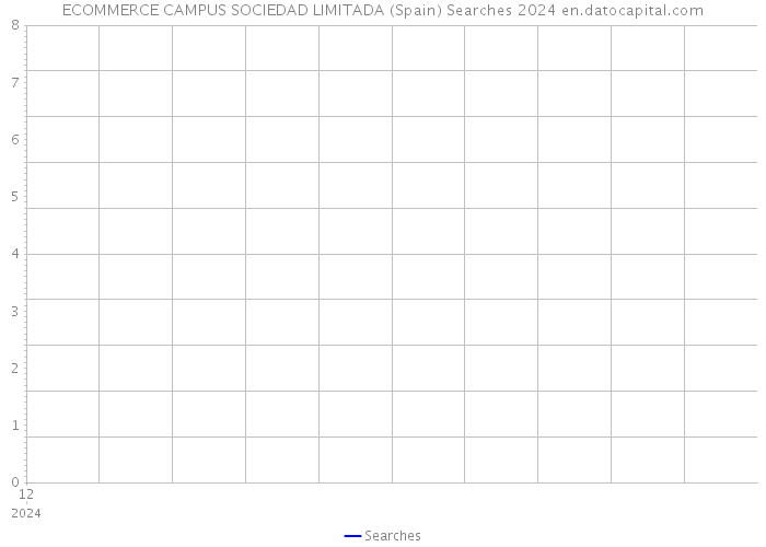 ECOMMERCE CAMPUS SOCIEDAD LIMITADA (Spain) Searches 2024 