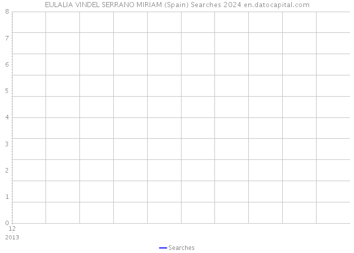 EULALIA VINDEL SERRANO MIRIAM (Spain) Searches 2024 